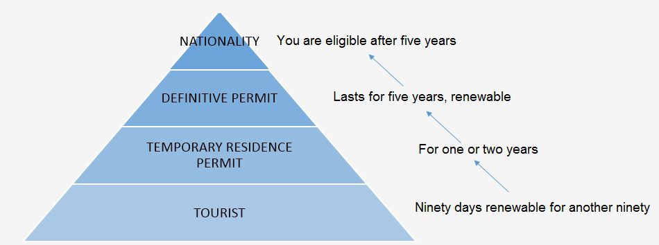 Steps for visa in Chile